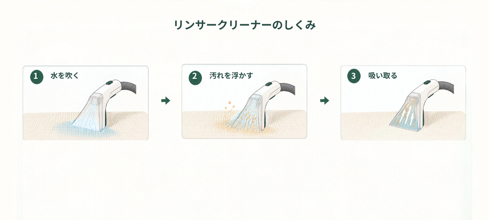 リンサークリーナーが水を吹き、汚れを浮かせ、吸い取るまでの3ステップ